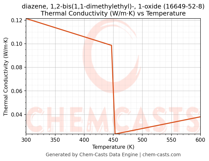 Thermal Conductivity vs Temperature chart for diazene, 1,2-bis(1,1-dimethylethyl)-, 1-oxide (CAS 16649-52-8)
