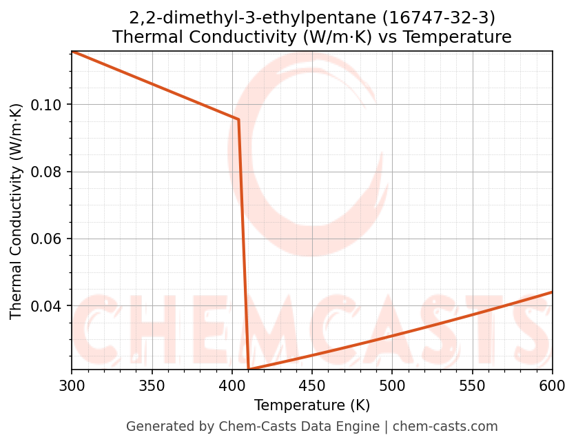Thermal Conductivity vs Temperature chart for 2,2-dimethyl-3-ethylpentane (CAS 16747-32-3)