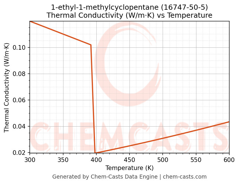 Thermal Conductivity vs Temperature chart for 1-ethyl-1-methylcyclopentane (CAS 16747-50-5)
