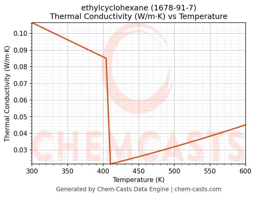 Thermal Conductivity vs Temperature chart for ethylcyclohexane (CAS 1678-91-7)