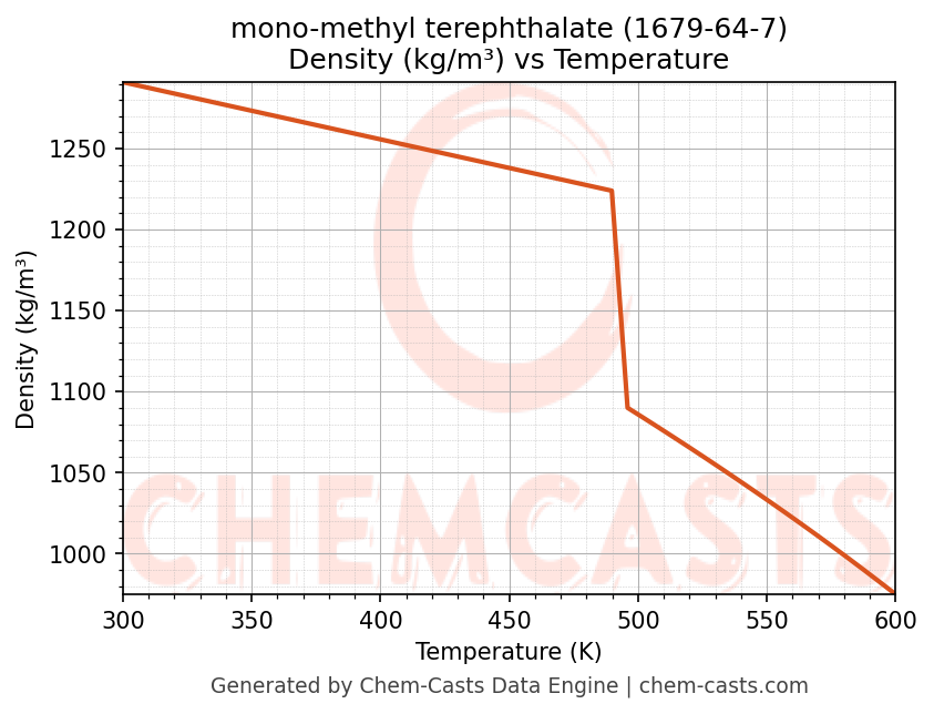 Density vs Temperature chart for mono-methyl terephthalate (CAS 1679-64-7)