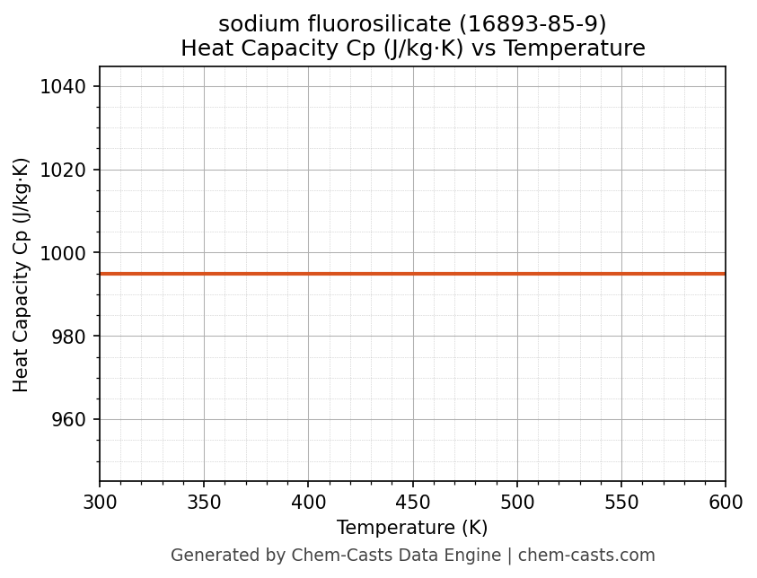 Heat Capacity (Cp) vs Temperature chart for sodium fluorosilicate (CAS 16893-85-9)