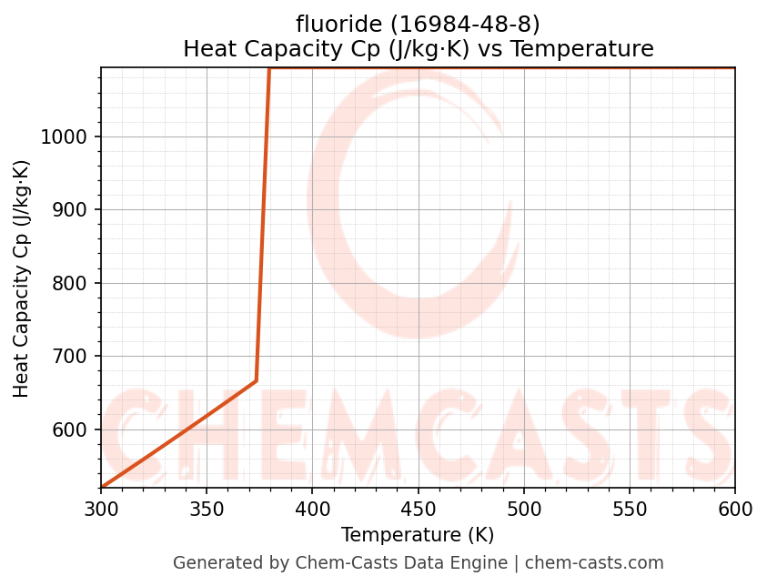 Heat Capacity (Cp) vs Temperature chart for fluoride (CAS 16984-48-8)