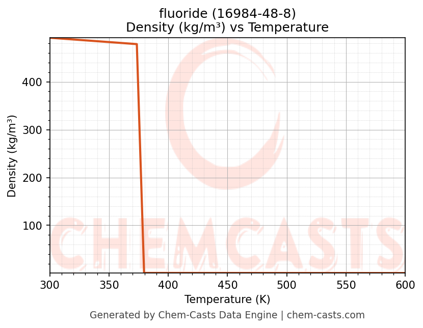 Density vs Temperature chart for fluoride (CAS 16984-48-8)