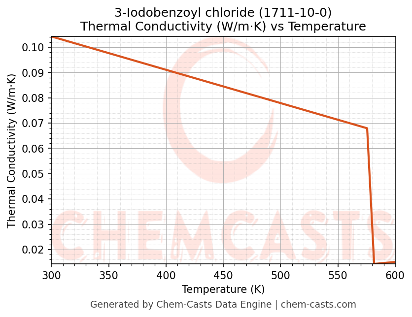 Thermal Conductivity vs Temperature chart for 3-Iodobenzoyl chloride (CAS 1711-10-0)