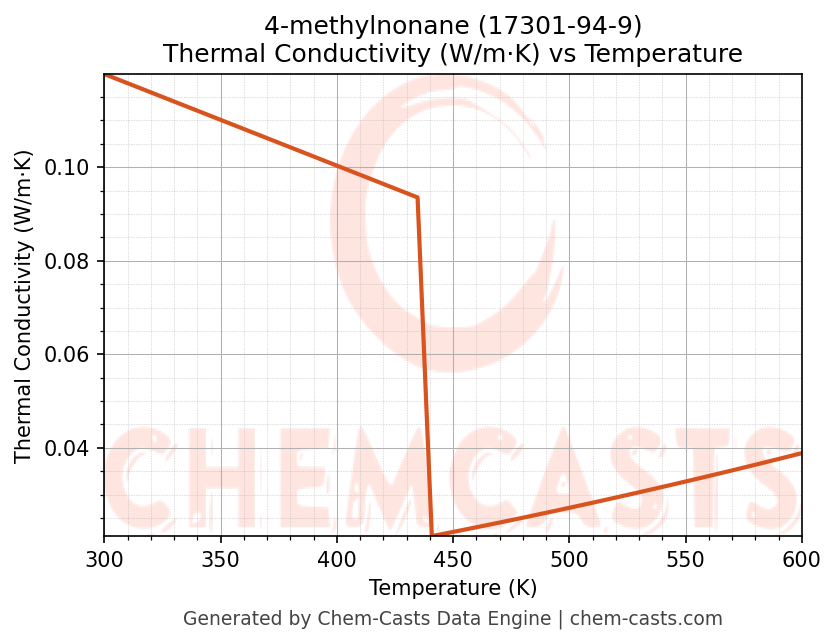 Thermal Conductivity vs Temperature chart for 4-methylnonane (CAS 17301-94-9)