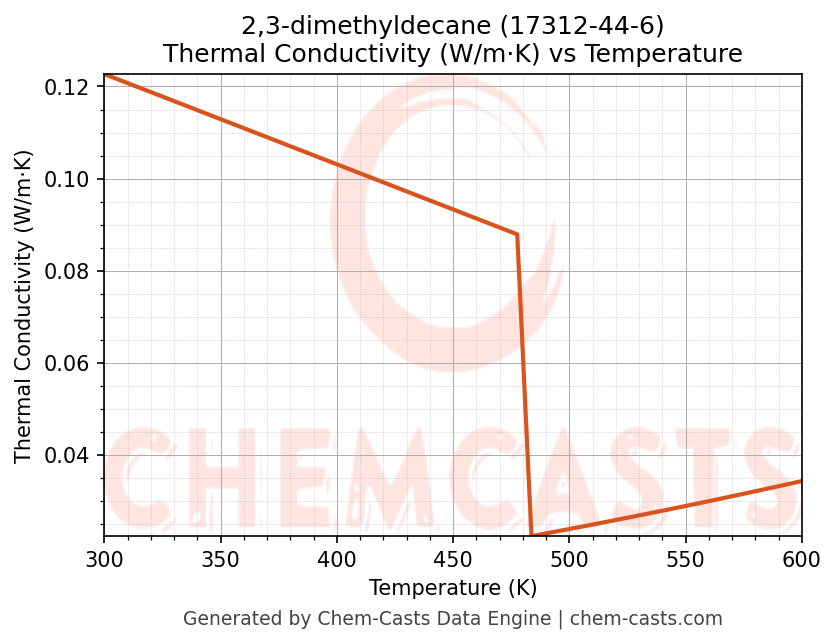 Thermal Conductivity vs Temperature chart for 2,3-dimethyldecane (CAS 17312-44-6)