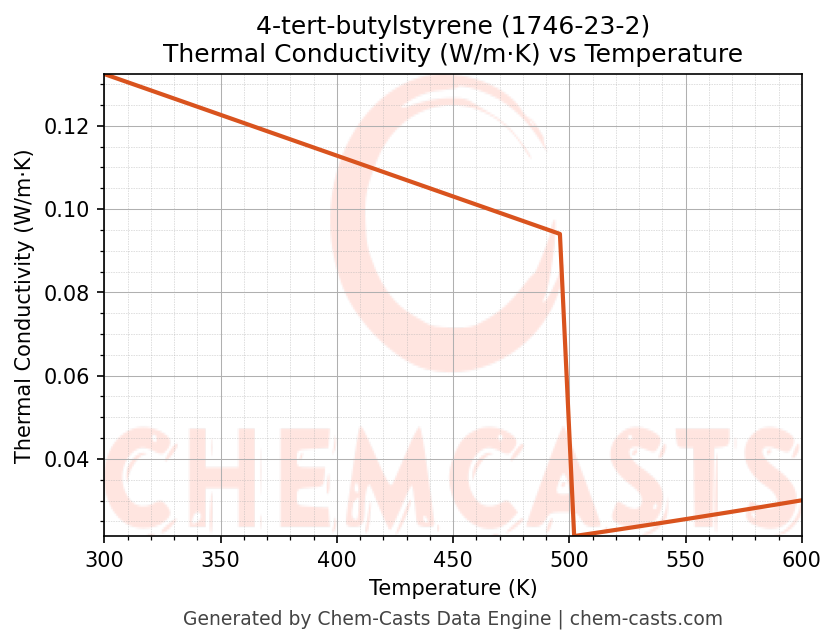 Thermal Conductivity vs Temperature chart for 4-tert-butylstyrene (CAS 1746-23-2)
