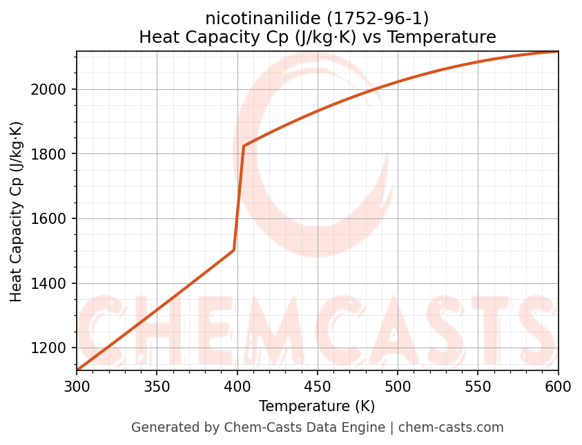 Heat Capacity (Cp) vs Temperature chart for nicotinanilide (CAS 1752-96-1)