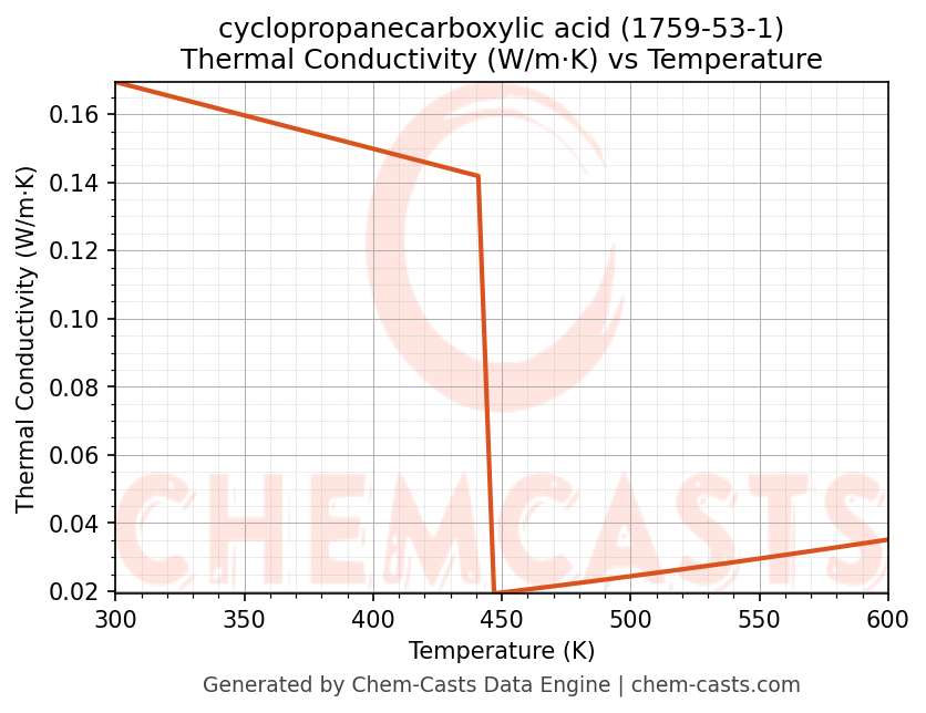Thermal Conductivity vs Temperature chart for cyclopropanecarboxylic acid (CAS 1759-53-1)