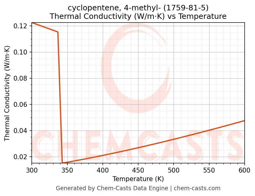 Thermal Conductivity vs Temperature chart for cyclopentene, 4-methyl- (CAS 1759-81-5)