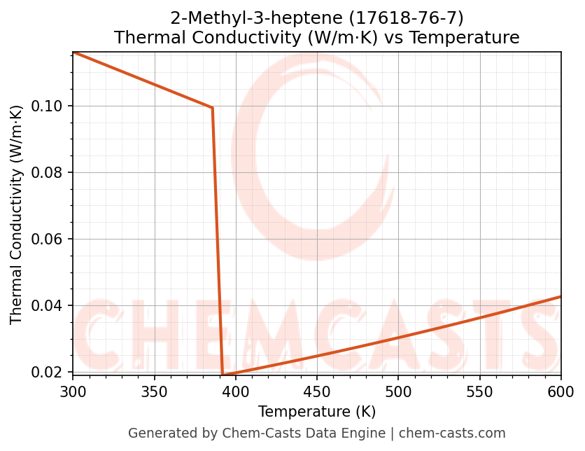 Thermal Conductivity vs Temperature chart for 2-Methyl-3-heptene (CAS 17618-76-7)