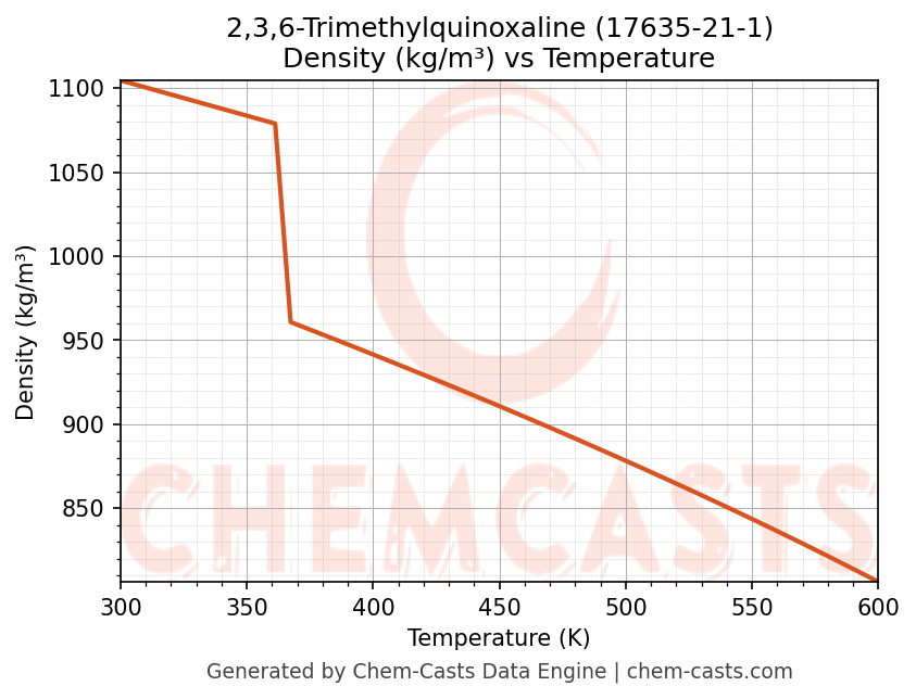 Density vs Temperature chart for 2,3,6-Trimethylquinoxaline (CAS 17635-21-1)