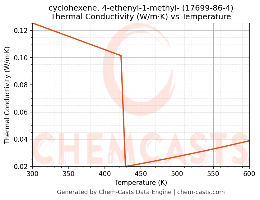 Thermal Conductivity vs Temperature chart for cyclohexene, 4-ethenyl-1-methyl- (CAS 17699-86-4)