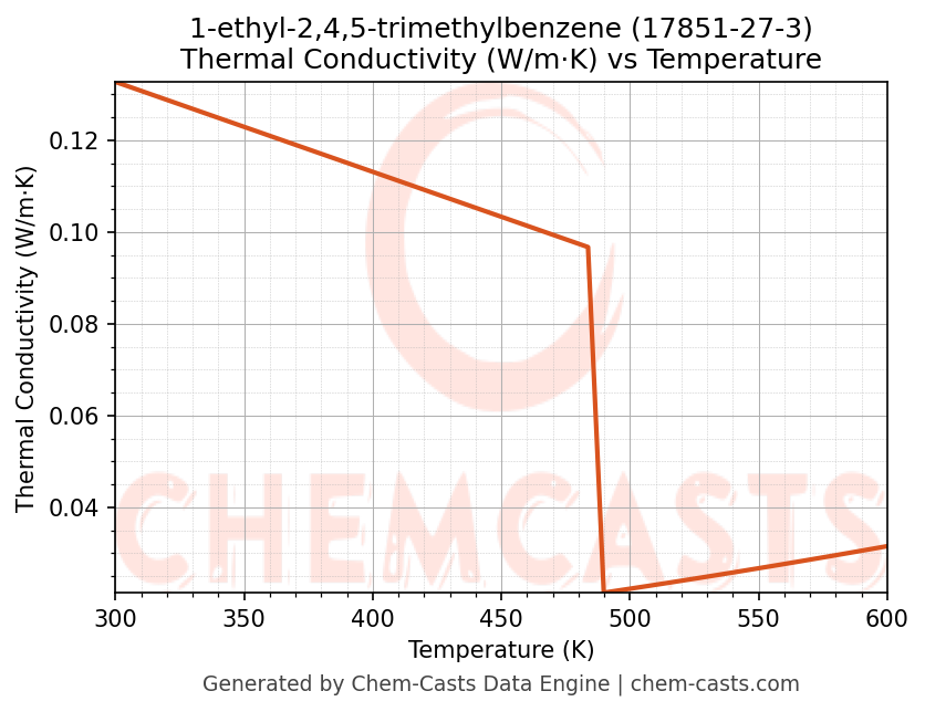 Thermal Conductivity vs Temperature chart for 1-ethyl-2,4,5-trimethylbenzene (CAS 17851-27-3)