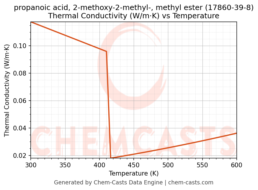 Thermal Conductivity vs Temperature chart for propanoic acid, 2-methoxy-2-methyl-, methyl ester (CAS 17860-39-8)
