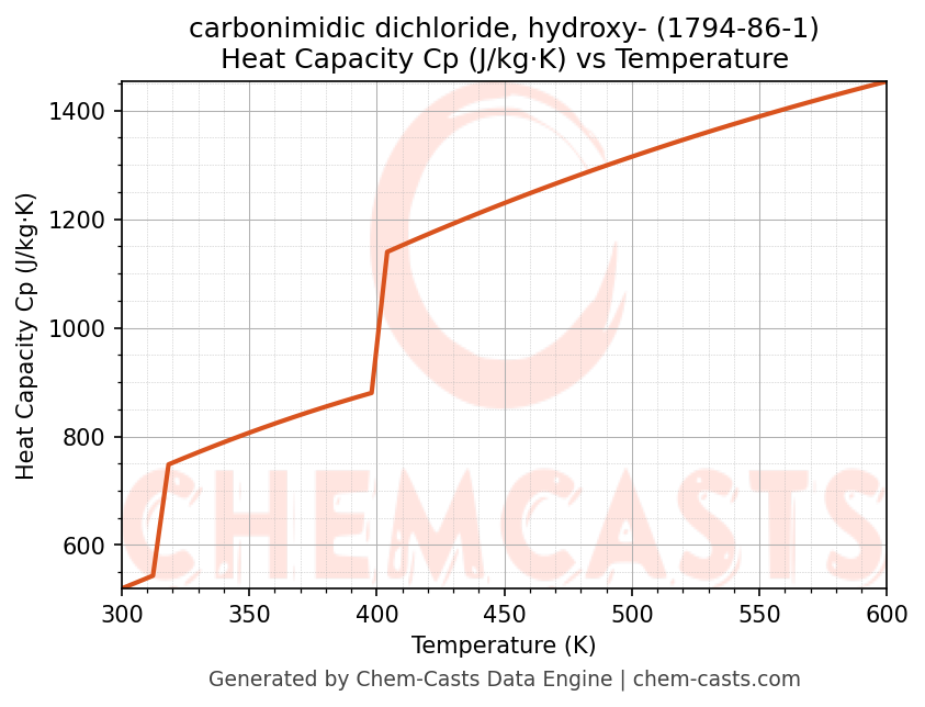 Heat Capacity (Cp) vs Temperature chart for carbonimidic dichloride, hydroxy- (CAS 1794-86-1)