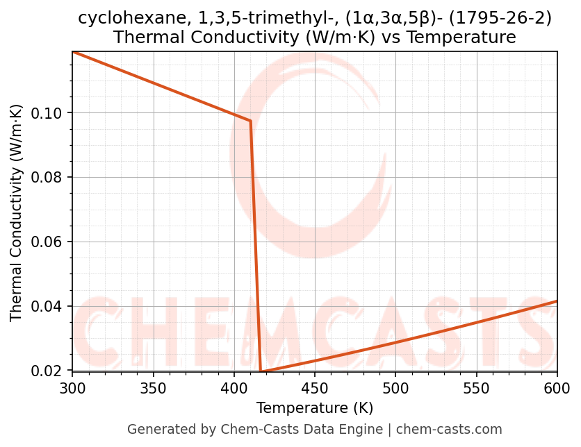 Thermal Conductivity vs Temperature chart for cyclohexane, 1,3,5-trimethyl-, (1α,3α,5β)- (CAS 1795-26-2)