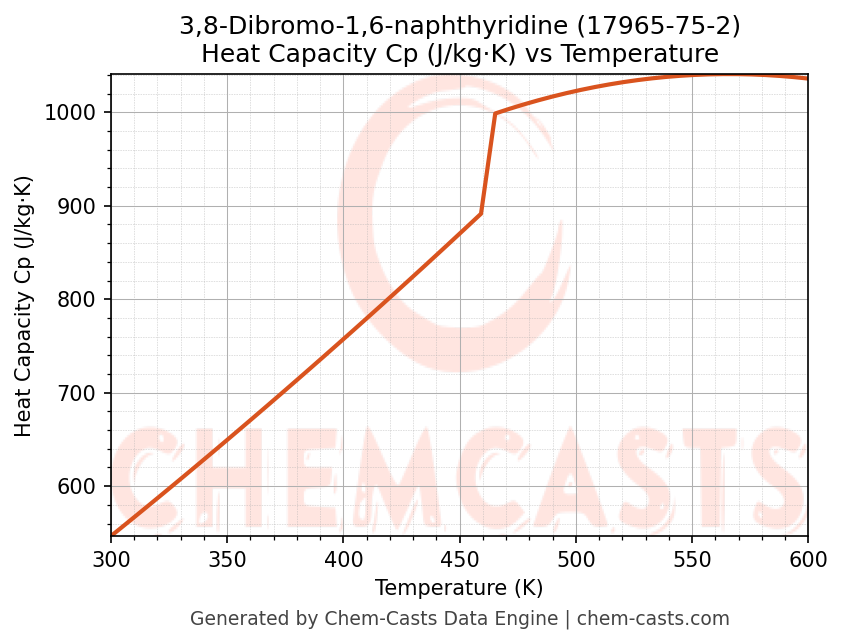 Heat Capacity (Cp) vs Temperature chart for 3,8-Dibromo-1,6-naphthyridine (CAS 17965-75-2)