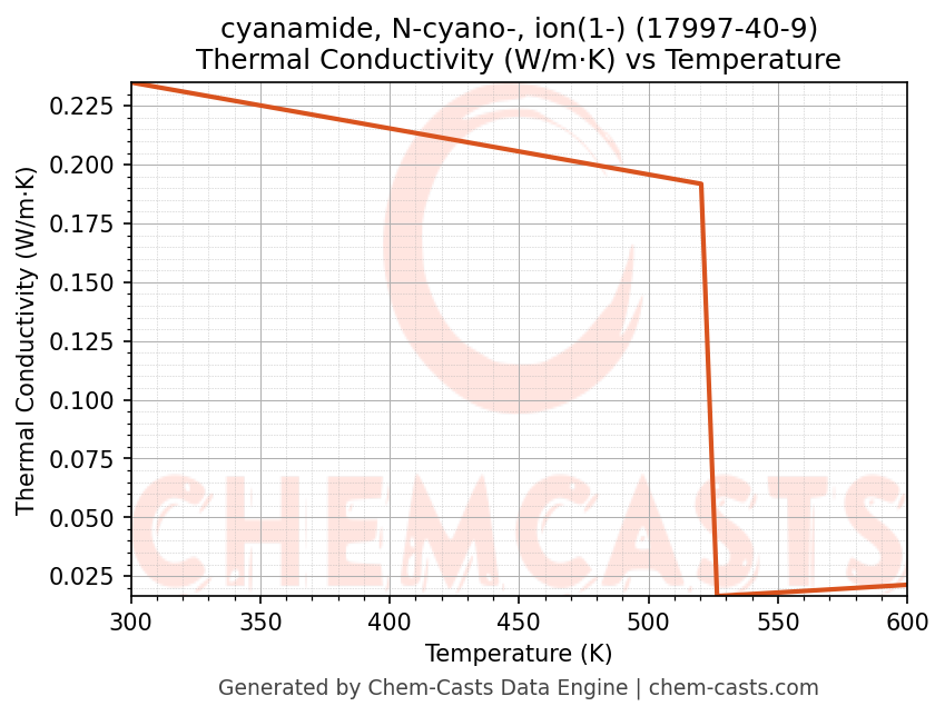 Thermal Conductivity vs Temperature chart for cyanamide, N-cyano-, ion(1-) (CAS 17997-40-9)