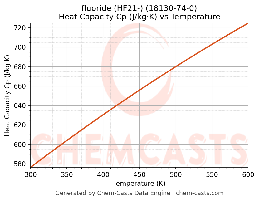 Heat Capacity (Cp) vs Temperature chart for fluoride (HF21-) (CAS 18130-74-0)