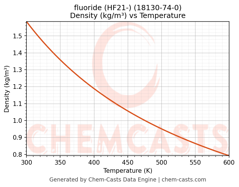 Density vs Temperature chart for fluoride (HF21-) (CAS 18130-74-0)