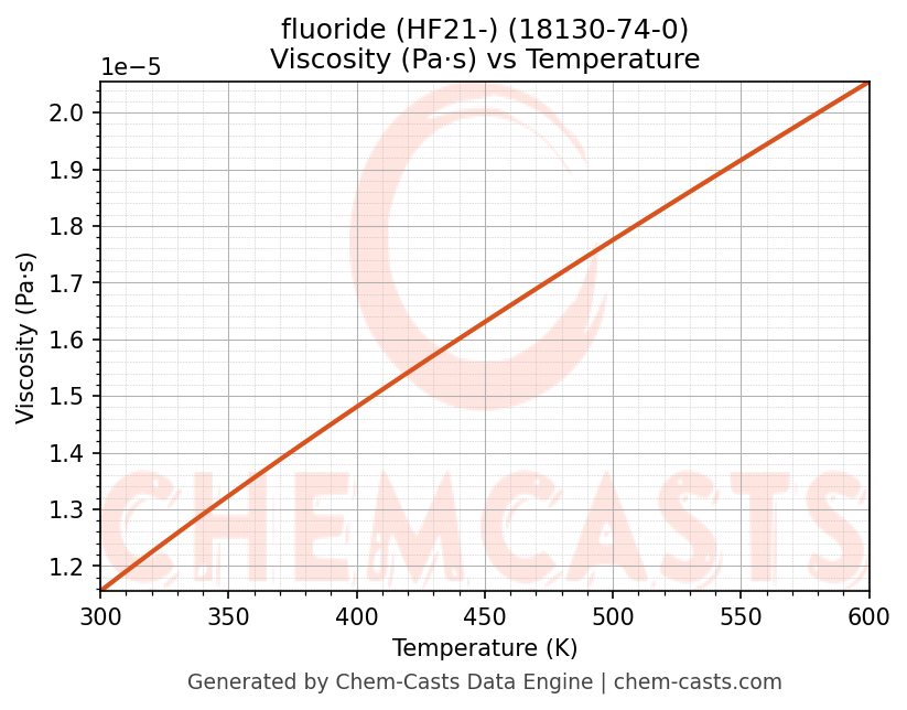 Viscosity vs Temperature chart for fluoride (HF21-) (CAS 18130-74-0)