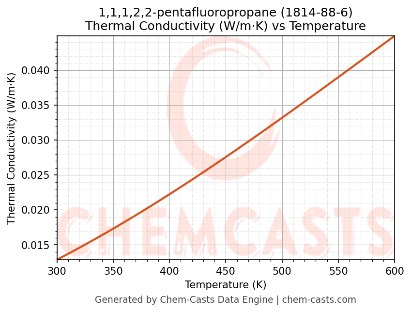 Thermal Conductivity vs Temperature chart for 1,1,1,2,2-pentafluoropropane (CAS 1814-88-6)
