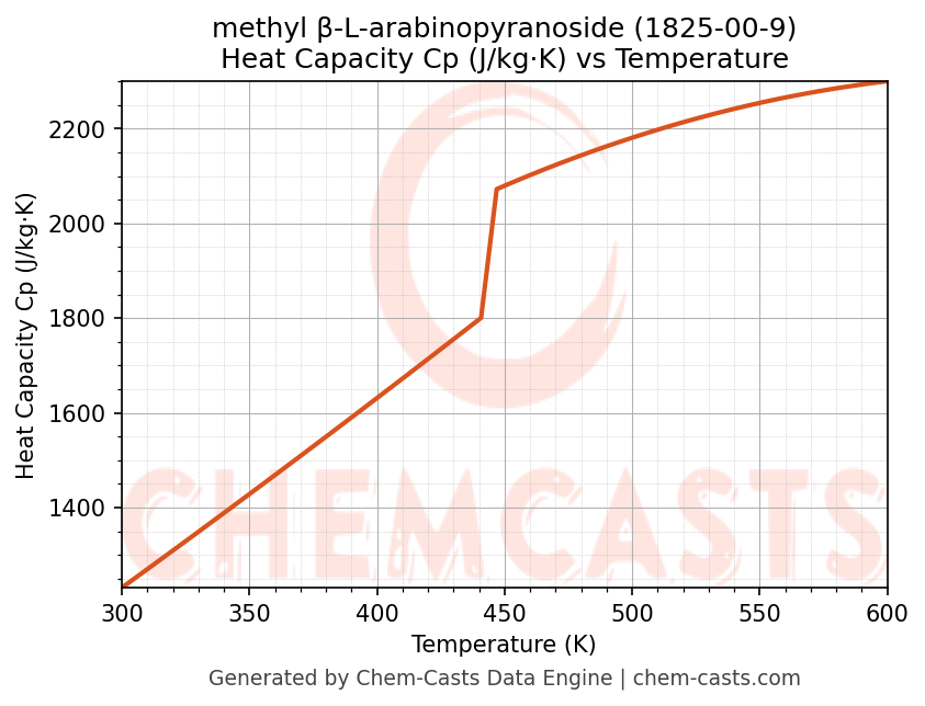 Heat Capacity (Cp) vs Temperature chart for methyl β-L-arabinopyranoside (CAS 1825-00-9)