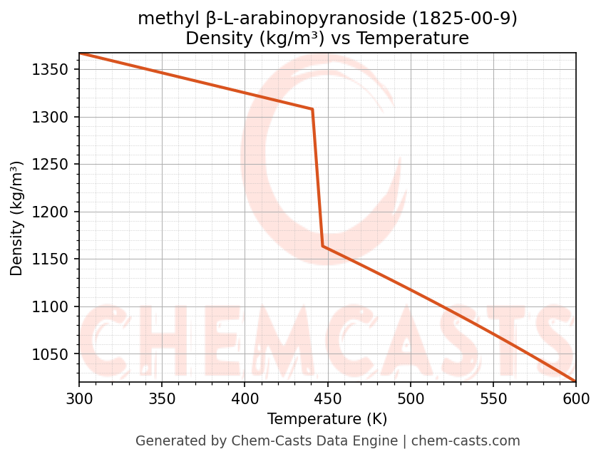 Density vs Temperature chart for methyl β-L-arabinopyranoside (CAS 1825-00-9)