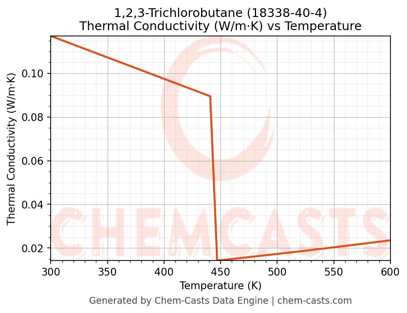 Thermal Conductivity vs Temperature chart for 1,2,3-Trichlorobutane (CAS 18338-40-4)