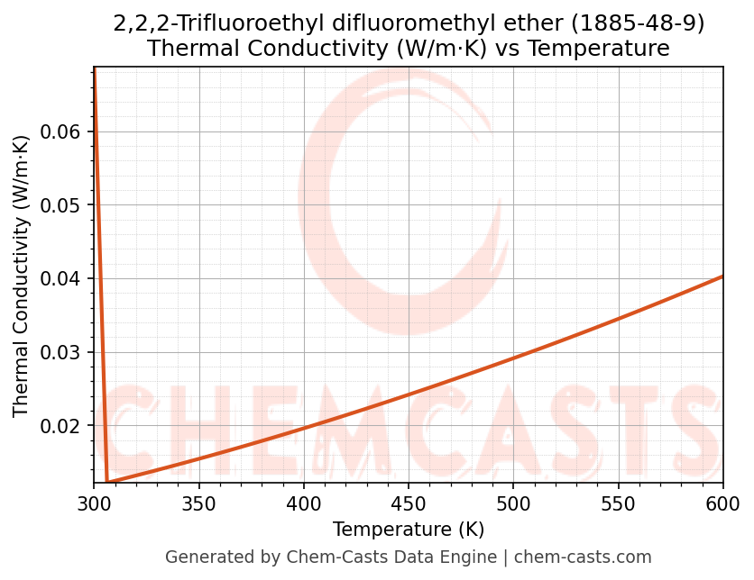 Thermal Conductivity vs Temperature chart for 2,2,2-Trifluoroethyl difluoromethyl ether (CAS 1885-48-9)