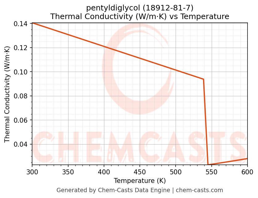 Thermal Conductivity vs Temperature chart for pentyldiglycol (CAS 18912-81-7)