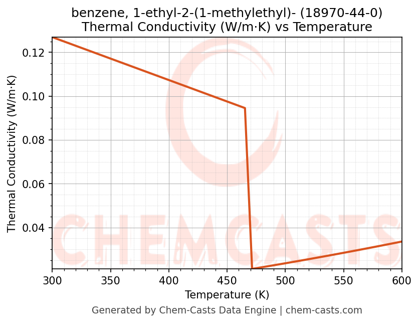 Thermal Conductivity vs Temperature chart for benzene, 1-ethyl-2-(1-methylethyl)- (CAS 18970-44-0)