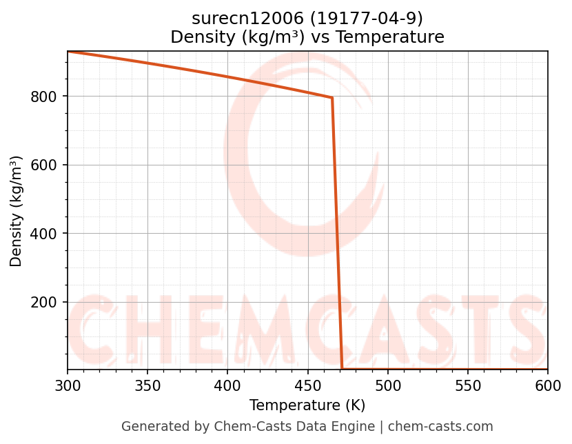 Density vs Temperature chart for surecn12006 (CAS 19177-04-9)