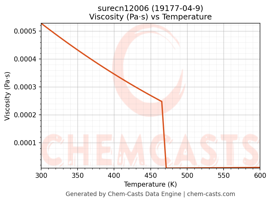 Viscosity vs Temperature chart for surecn12006 (CAS 19177-04-9)