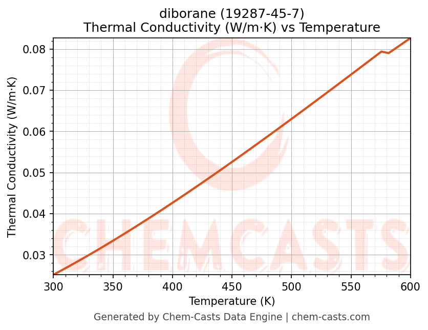 Thermal Conductivity vs Temperature chart for diborane (CAS 19287-45-7)