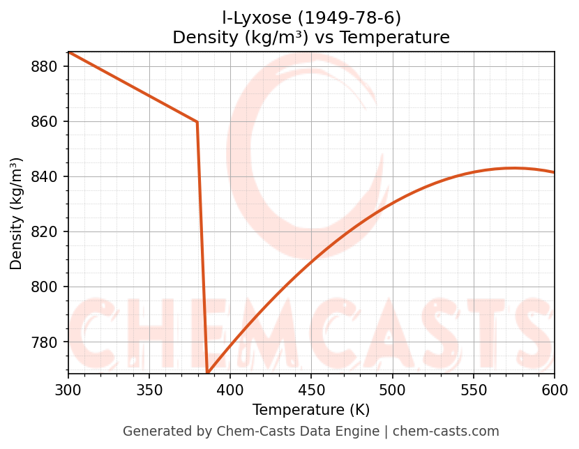Density vs Temperature chart for l-Lyxose (CAS 1949-78-6)