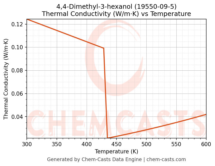 Thermal Conductivity vs Temperature chart for 4,4-Dimethyl-3-hexanol (CAS 19550-09-5)