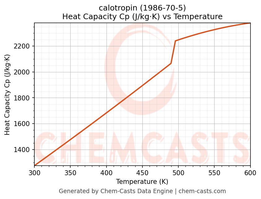 Heat Capacity (Cp) vs Temperature chart for calotropin (CAS 1986-70-5)