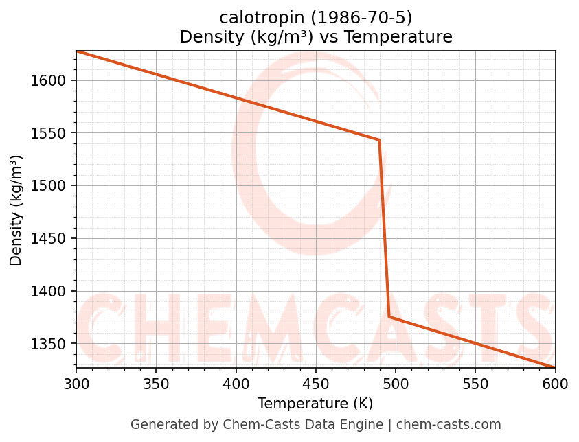 Density vs Temperature chart for calotropin (CAS 1986-70-5)