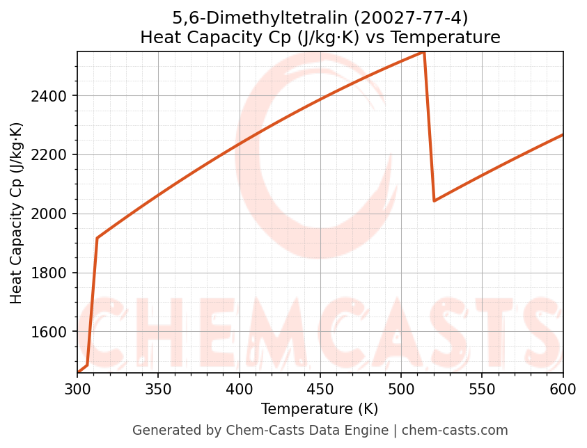 Heat Capacity (Cp) vs Temperature chart for 5,6-Dimethyltetralin (CAS 20027-77-4)