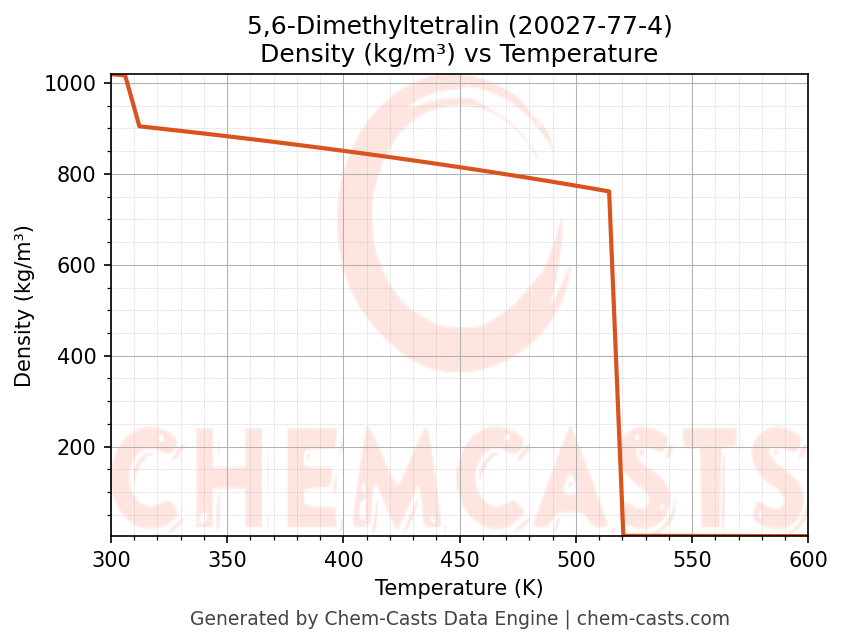 Density vs Temperature chart for 5,6-Dimethyltetralin (CAS 20027-77-4)
