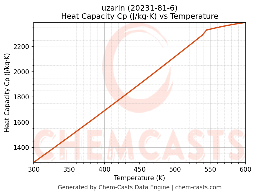Heat Capacity (Cp) vs Temperature chart for uzarin (CAS 20231-81-6)