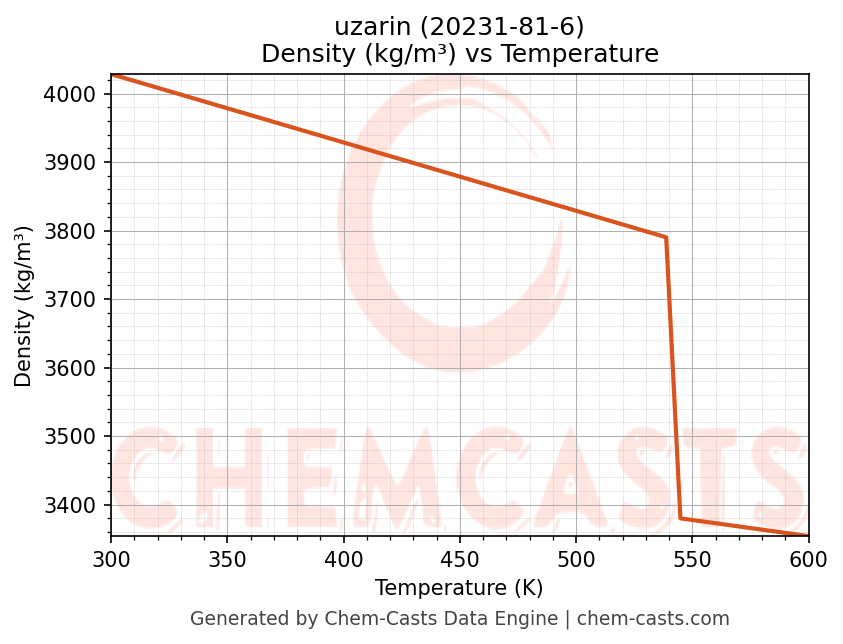 Density vs Temperature chart for uzarin (CAS 20231-81-6)