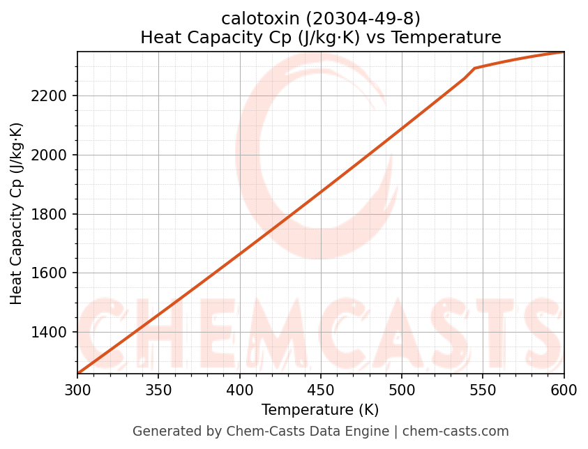 Heat Capacity (Cp) vs Temperature chart for calotoxin (CAS 20304-49-8)