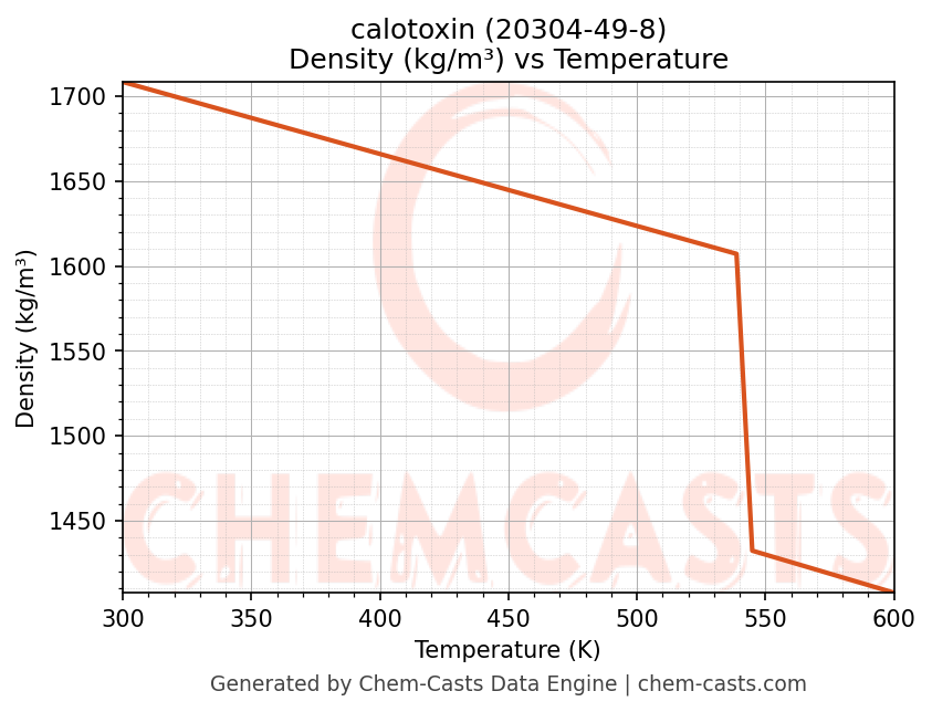 Density vs Temperature chart for calotoxin (CAS 20304-49-8)
