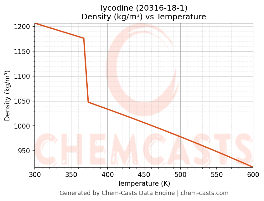 Density vs Temperature chart for lycodine (CAS 20316-18-1)