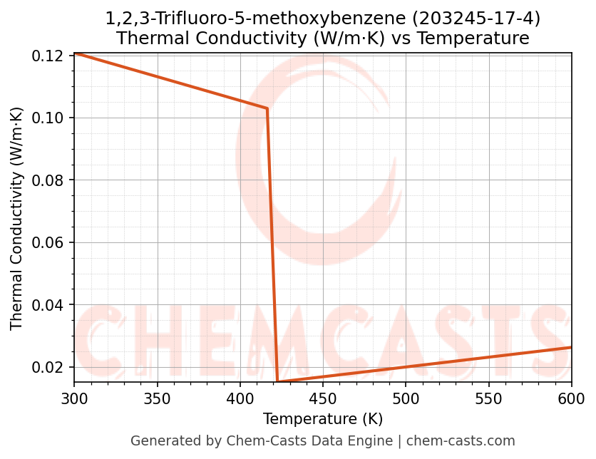 Thermal Conductivity vs Temperature chart for 1,2,3-Trifluoro-5-methoxybenzene (CAS 203245-17-4)