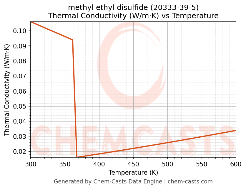 Thermal Conductivity vs Temperature chart for methyl ethyl disulfide (CAS 20333-39-5)